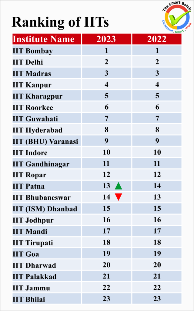 Ranking of IITs