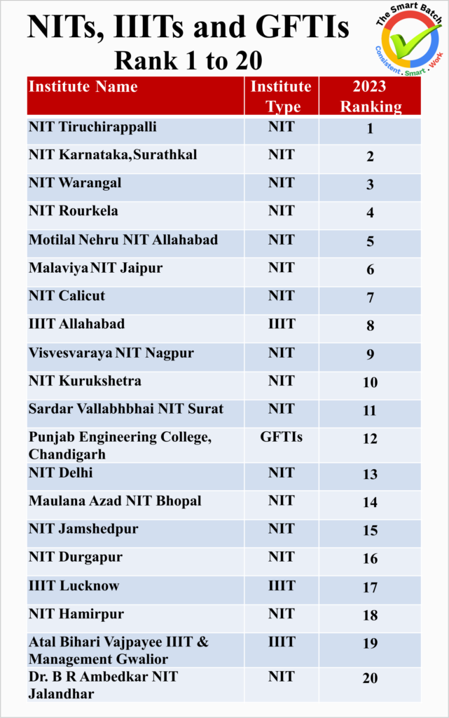 Ranking of NITs, IIITs and GFTIs