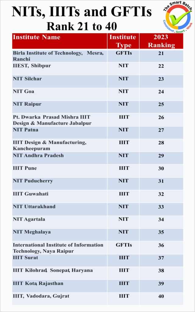 Ranking of NITs, IIITs and GFTIs