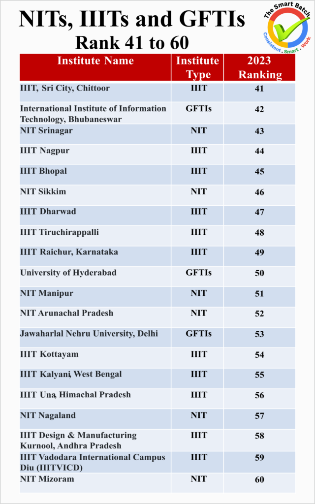 Ranking of NITs, IIITs and GFTIs