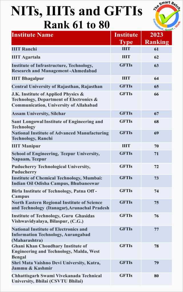 Ranking of NITs, IIITs and GFTIs