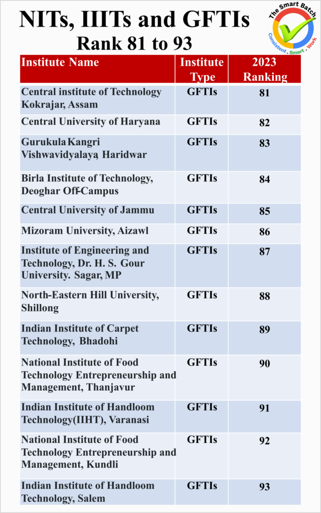 Ranking of NITs, IIITs and GFTIs