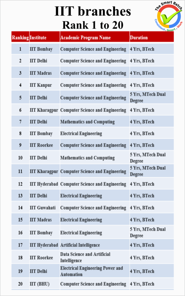 Ranking of IIT branches