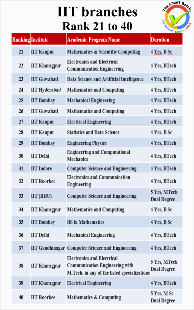 Ranking of IIT Branches (1-312)