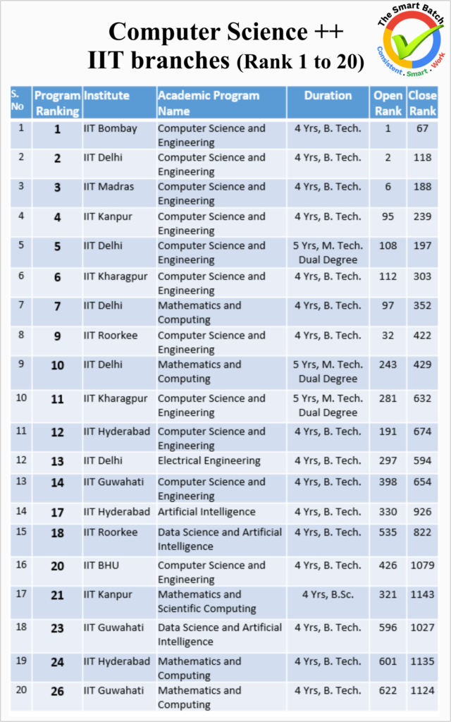 Open and Close rank of Computer science branches in various IITs