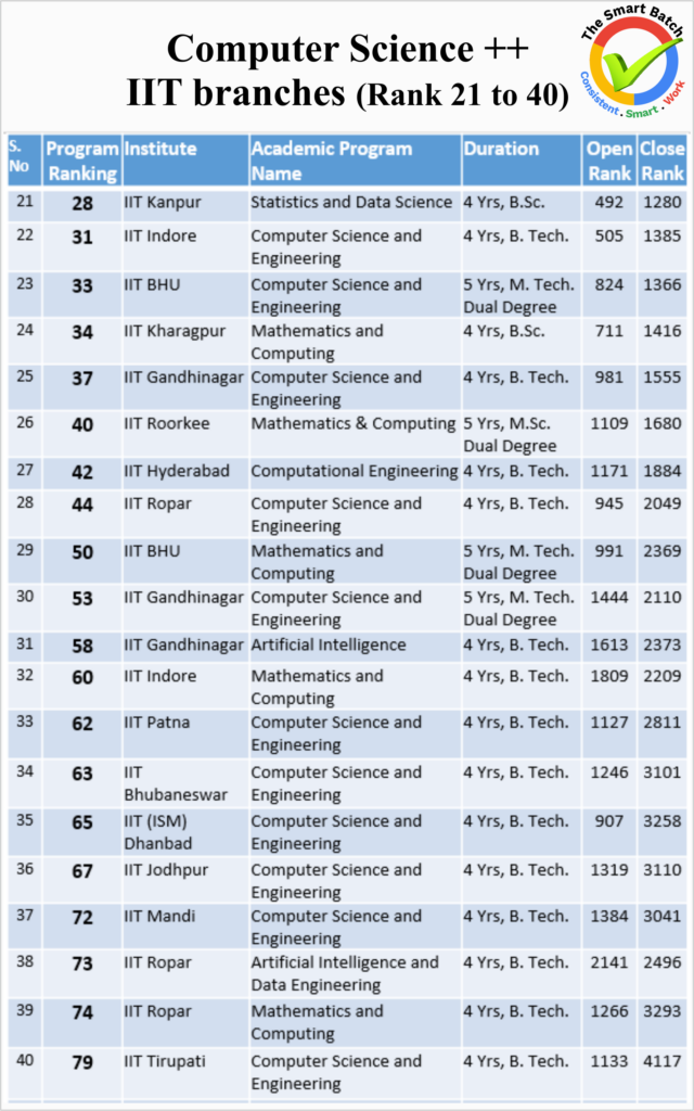 Open and Close rank of Computer science branches in various IITs