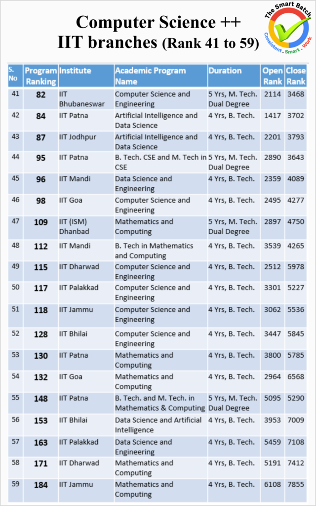 Open and Close rank of Computer science branches in various IITs